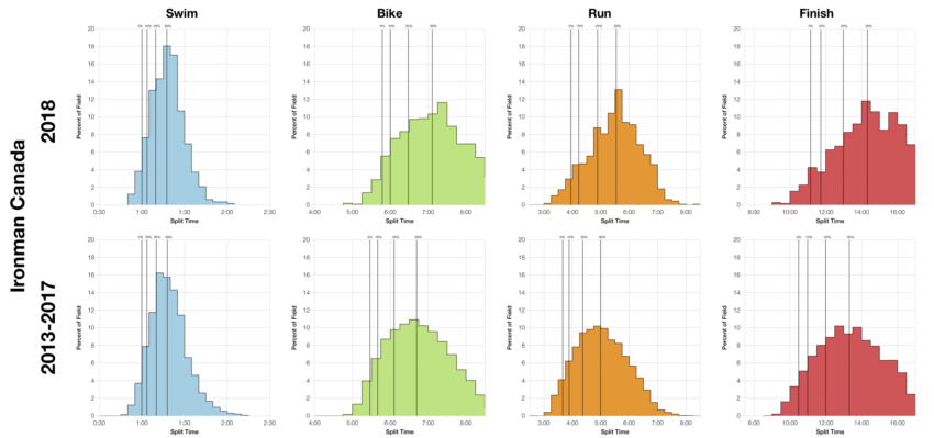 Distribution of Finisher Splits at Ironman Canada 2018 Compared with 2013-2017