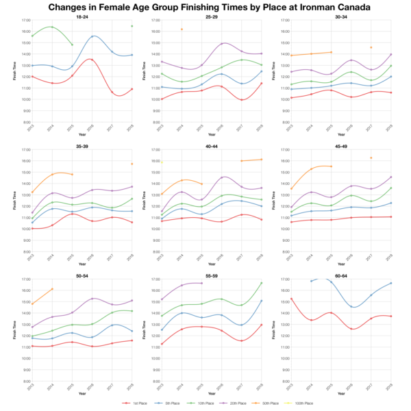 Changes in Female Finishing Times by Position at Ironman Canada