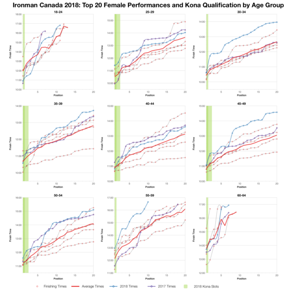 Top Twenty Female Performances and Kona Qualification by Age Group at Ironman Canada 2018
