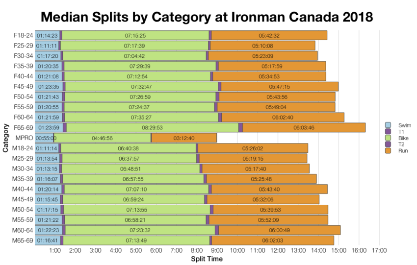 Median Splits by Age Group at Ironman Canada 2018