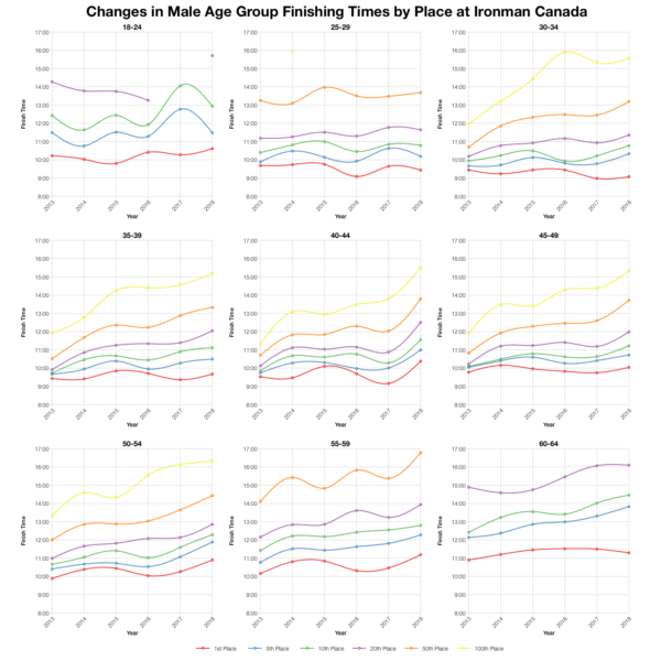 Changes in Male Finishing Times by Position at Ironman Canada
