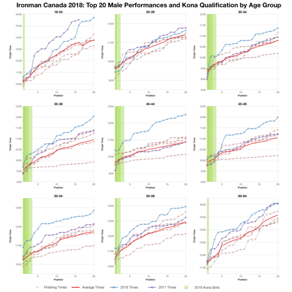 Top Twenty Male Performances and Kona Qualification by Age Group at Ironman Canada 2018