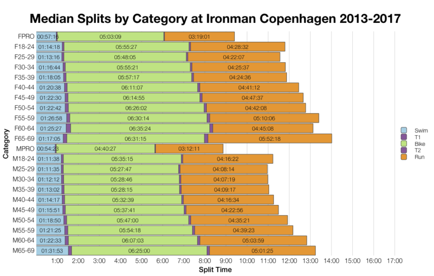 Median Splits by Age Group at Ironman Copenhagen 2013-2017