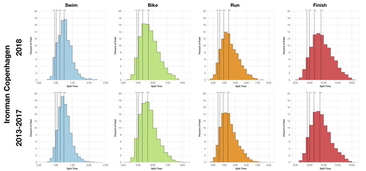 Ironman Copenhagen 2018: Age Group Results and Kona Qualification
