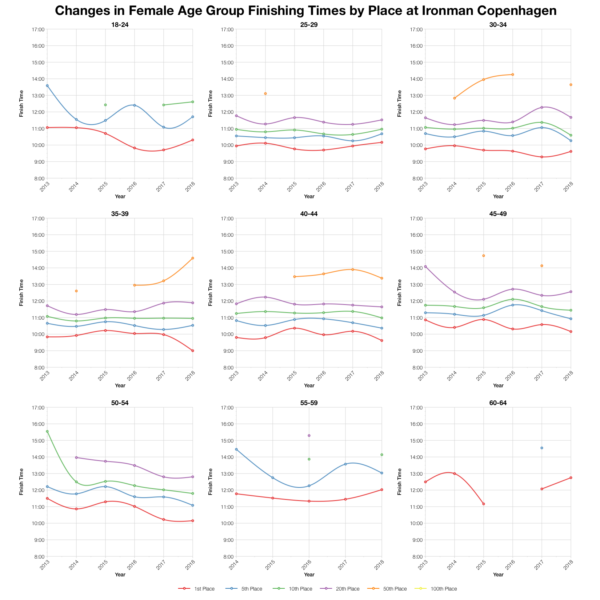 Changes in Female Finishing Times by Position at Ironman Copenhagen