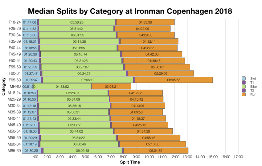 Median Splits by Age Group at Ironman Copenhagen 2018
