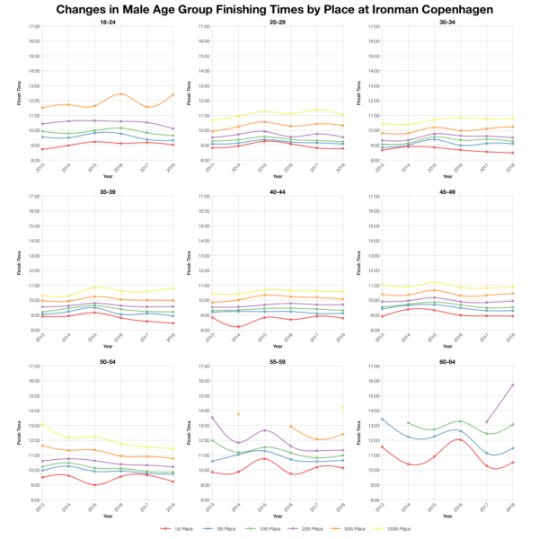 Changes in Male Finishing Times by Position at Ironman Copenhagen