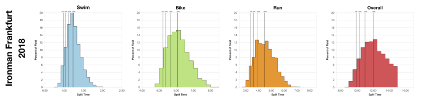 Distribution of Finisher Splits at Ironman Frankfurt 2018