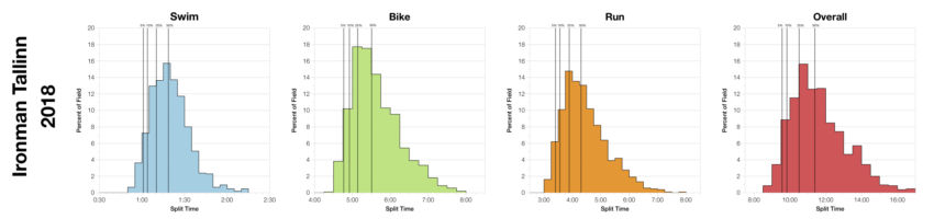 Distribution of Finisher Splits at Ironman Tallinn 2018