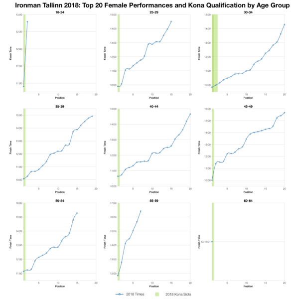 Top Twenty Female Performances and Kona Qualification by Age Group at Ironman Tallinn 2018