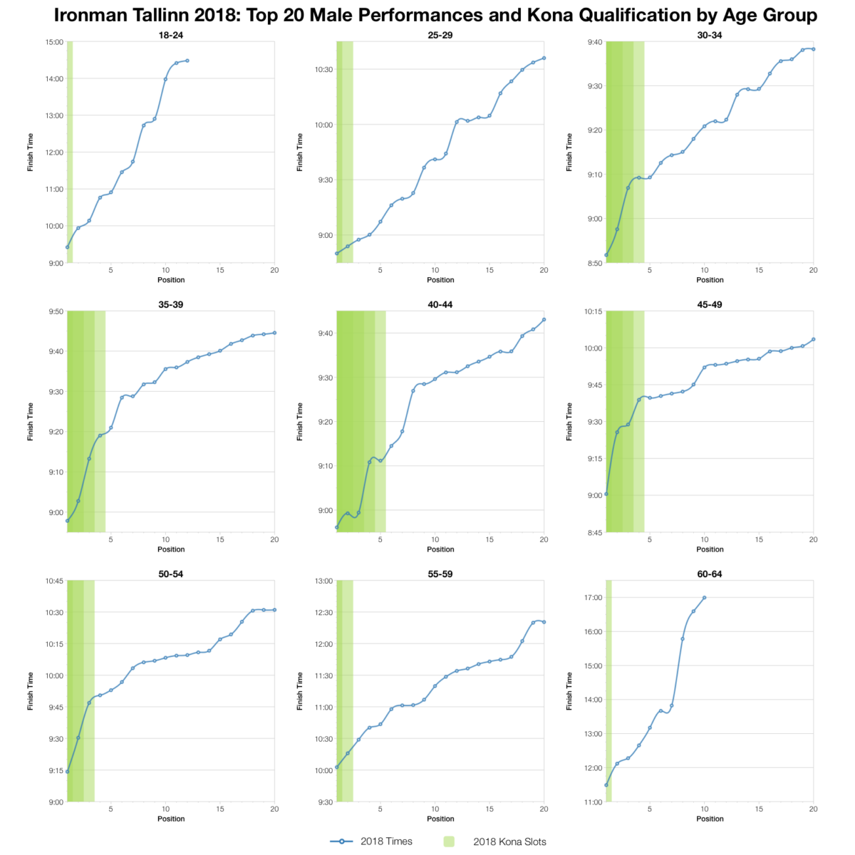 Ironman Tallinn 2018: Age Group Results and Kona Qualification