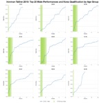 Top Twenty Male Performances and Kona Qualification by Age Group at Ironman Tallinn 2018