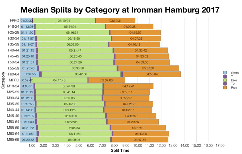 Median Splits by Age Group at Ironman Hamburg 2017