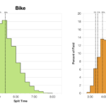 Distribution of Finisher Splits at Ironman Hamburg 2018