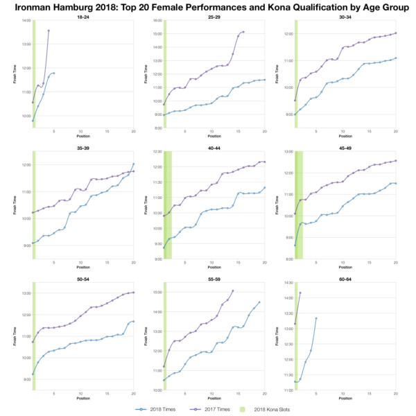 Changes in Female Finishing Times by Position at Ironman Hamburg