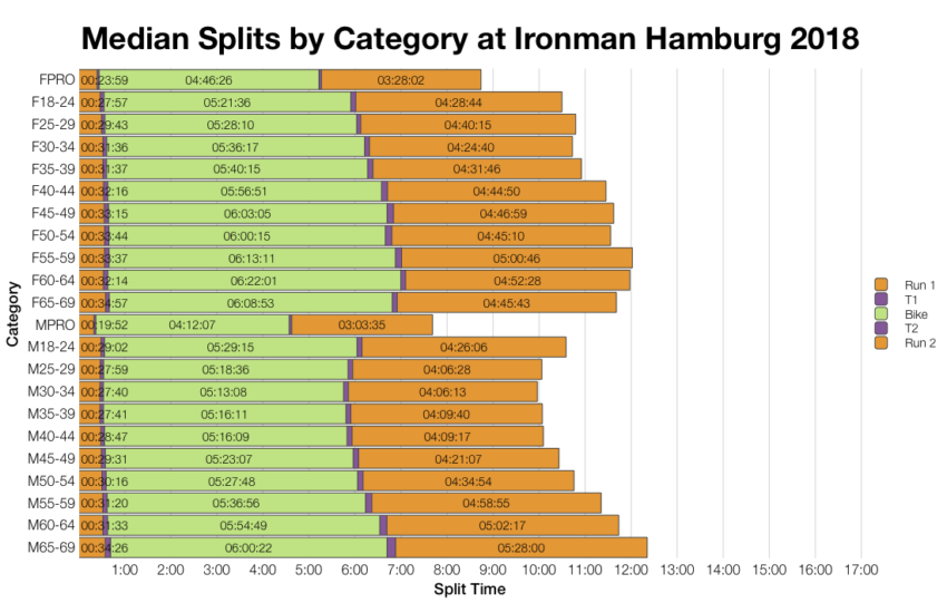 Median Splits by Age Group at Ironman Hamburg 2018