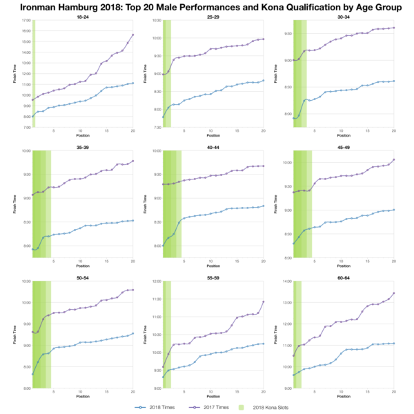 Changes in Male Finishing Times by Position at Ironman Hamburg