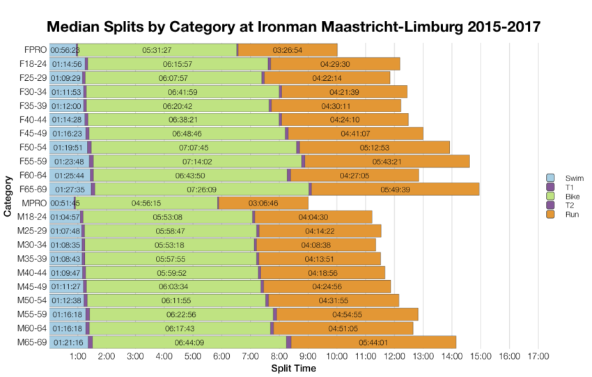 Median Splits by Age Group at Ironman Maastricht-Limburg 2015-2017