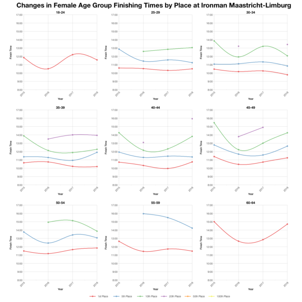 Changes in Female Finishing Times by Position at Ironman Maastricht-Limburg
