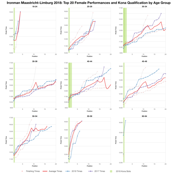 Top Twenty Female Performances and Kona Qualification by Age Group at Ironman Maastricht-Limburg 2018