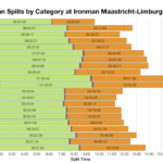 Median Splits by Age Group at Ironman Maastricht-Limburg 2018