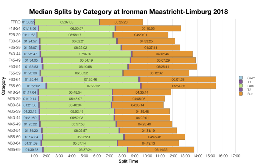 Median Splits by Age Group at Ironman Maastricht-Limburg 2018