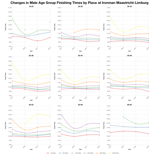Changes in Male Finishing Times by Position at Ironman Maastricht-Limburg