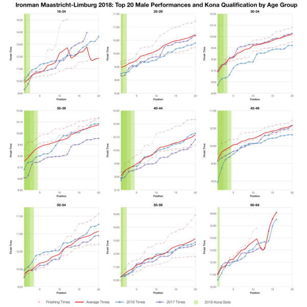 Top Twenty Male Performances and Kona Qualification by Age Group at Ironman Maastricht-Limburg 2018