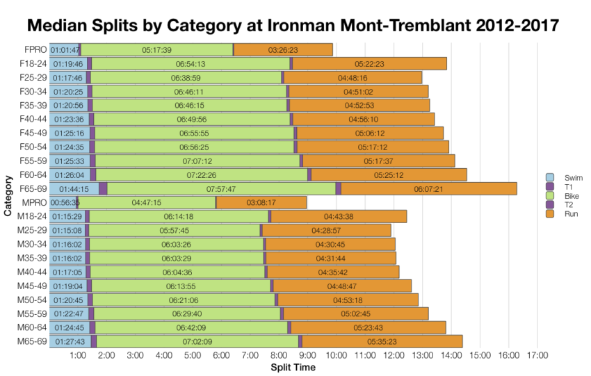 Median Splits by Age Group at Ironman Mont-Tremblant 2012-2017