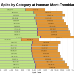 Median Splits by Age Group at Ironman Mont-Tremblant 2018