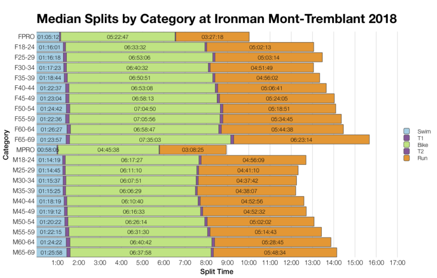 Median Splits by Age Group at Ironman Mont-Tremblant 2018
