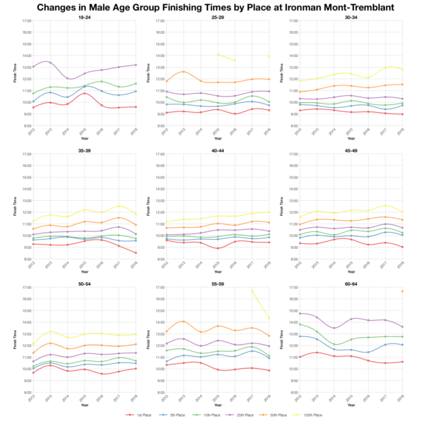 Changes in Male Finishing Times by Position at Ironman Mont-Tremblant