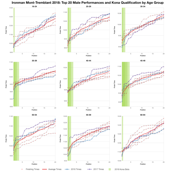 Top Twenty Male Performances and Kona Qualification by Age Group at Ironman Mont-Tremblant 2018