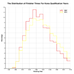 Distribution of Finisher Times for Kona Qualification Years