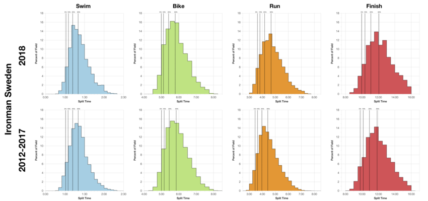 Distribution of Finisher Splits at Ironman Sweden 2018 Compared with 2012-2017