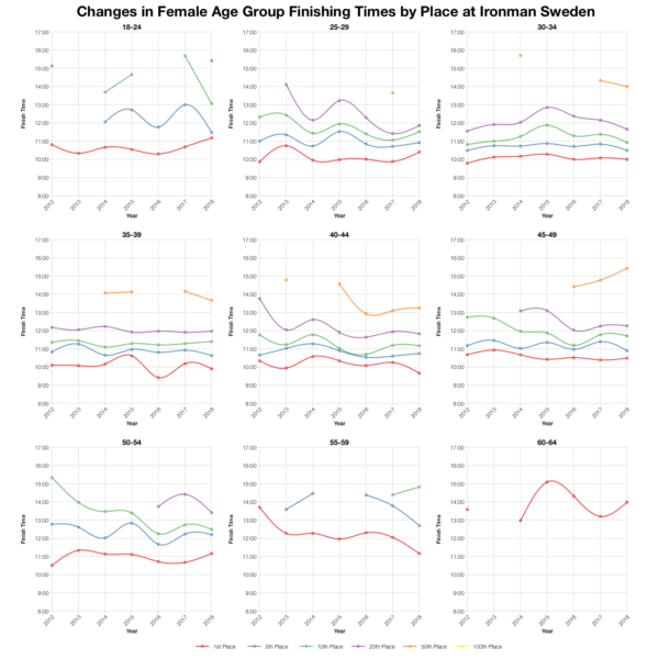 Changes in Female Finishing Times by Position at Ironman Sweden