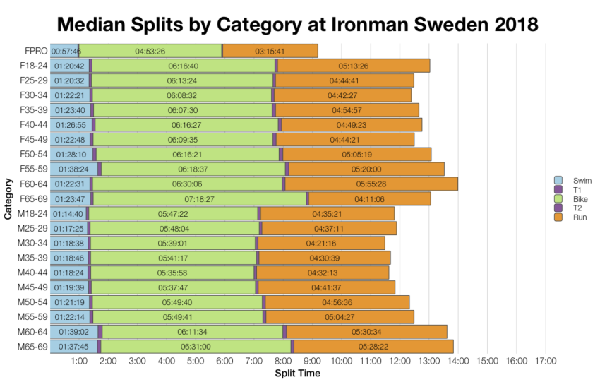 Median Splits by Age Group at Ironman Sweden 2018
