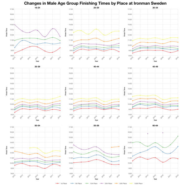 Changes in Male Finishing Times by Position at Ironman Sweden
