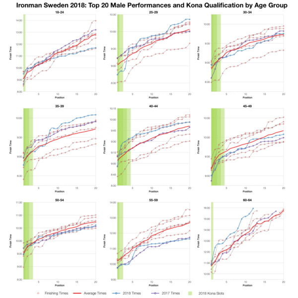 Top Twenty Male Performances and Kona Qualification by Age Group at Ironman Sweden 2018
