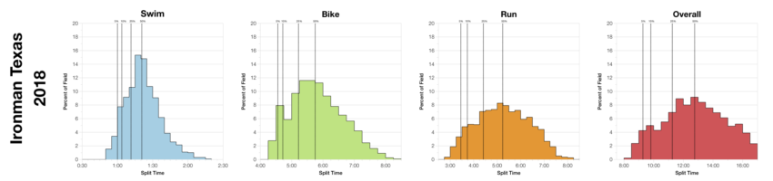 Distribution of Finisher Splits at Ironman Texas 2018