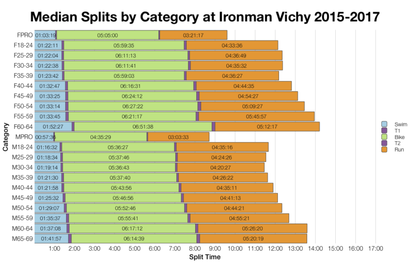 Median Splits by Age Group at Ironman Vichy 2015-2017