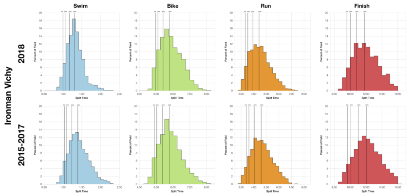 Distribution of Finisher Splits at Ironman Vichy 2018 Compared with 2015-2017