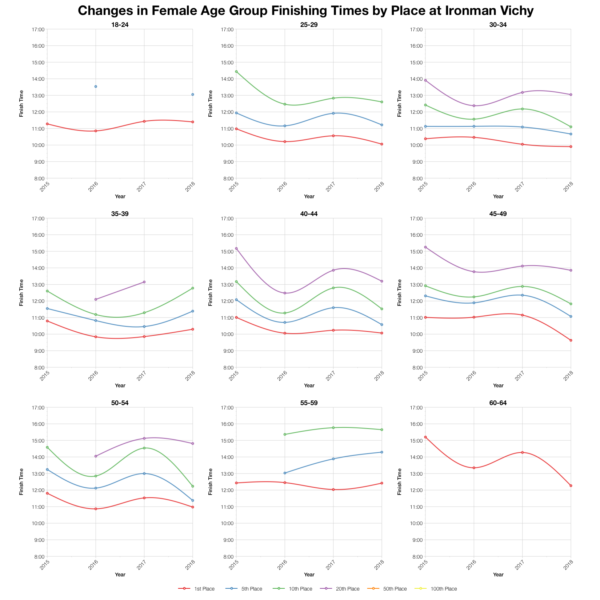Changes in Female Finishing Times by Position at Ironman Vichy