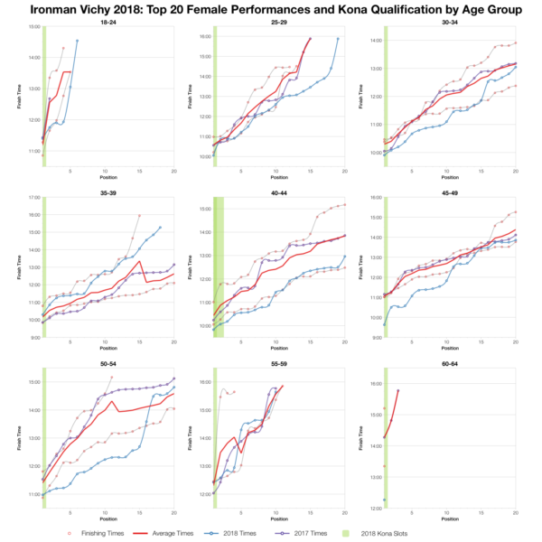 Top Twenty Female Performances and Kona Qualification by Age Group at Ironman Vichy 2018