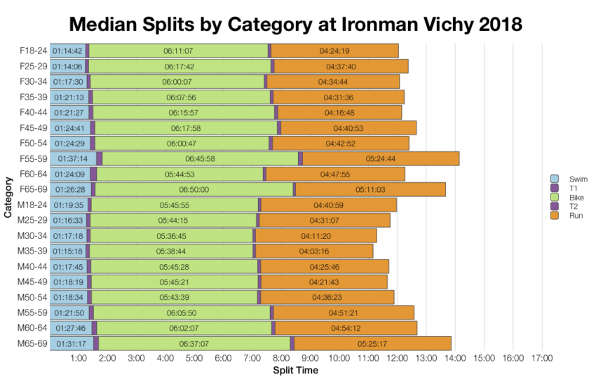 Median Splits by Age Group at Ironman Vichy 2018