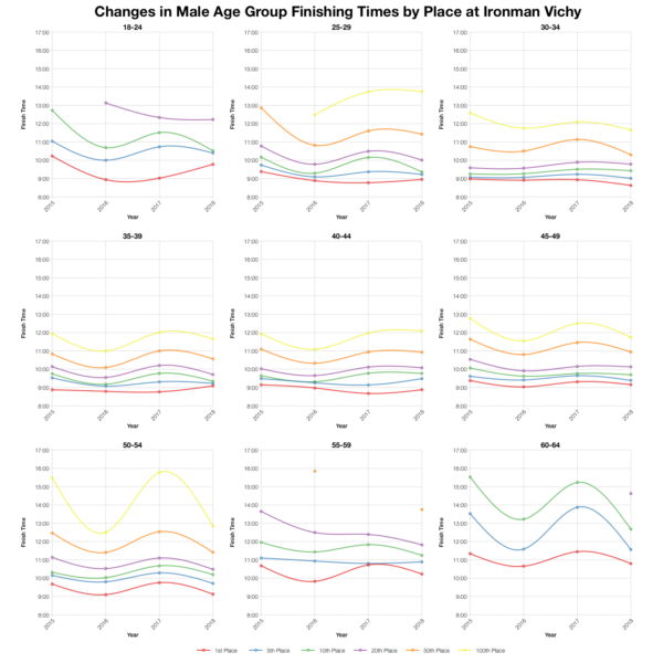Changes in Male Finishing Times by Position at Ironman Vichy