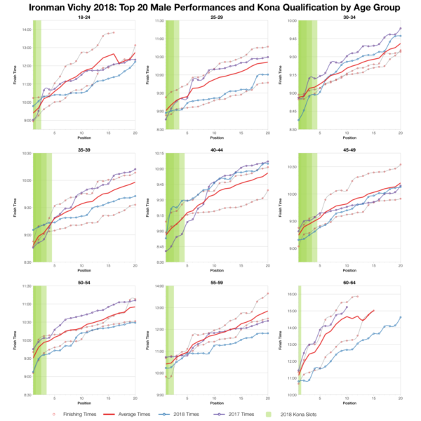 Top Twenty Male Performances and Kona Qualification by Age Group at Ironman Vichy 2018