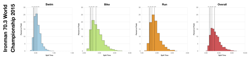 Distribution of Finisher Splits at Ironman 70.3 World Championship 2015