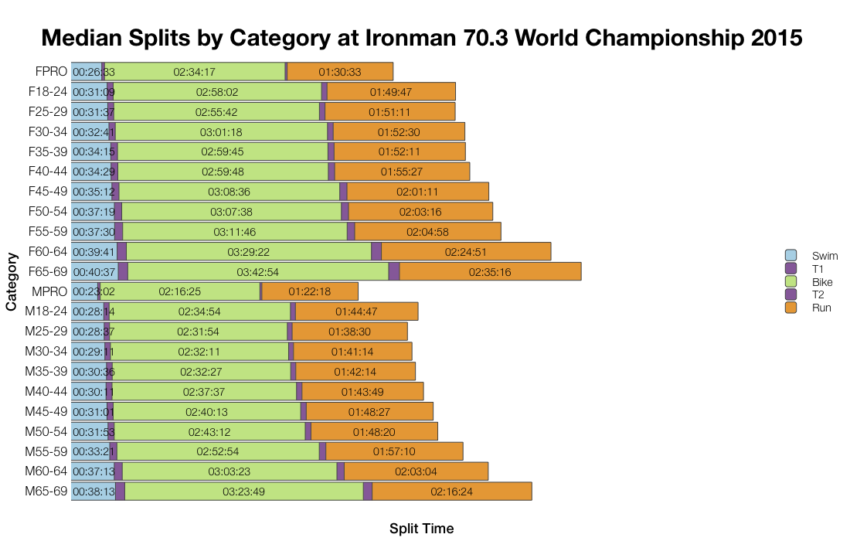 Median Splits by Age Group at Ironman 70.3 World Championship 2015
