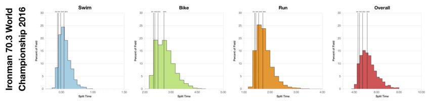 Distribution of Finisher Splits at Ironman 70.3 World Championship 2016
